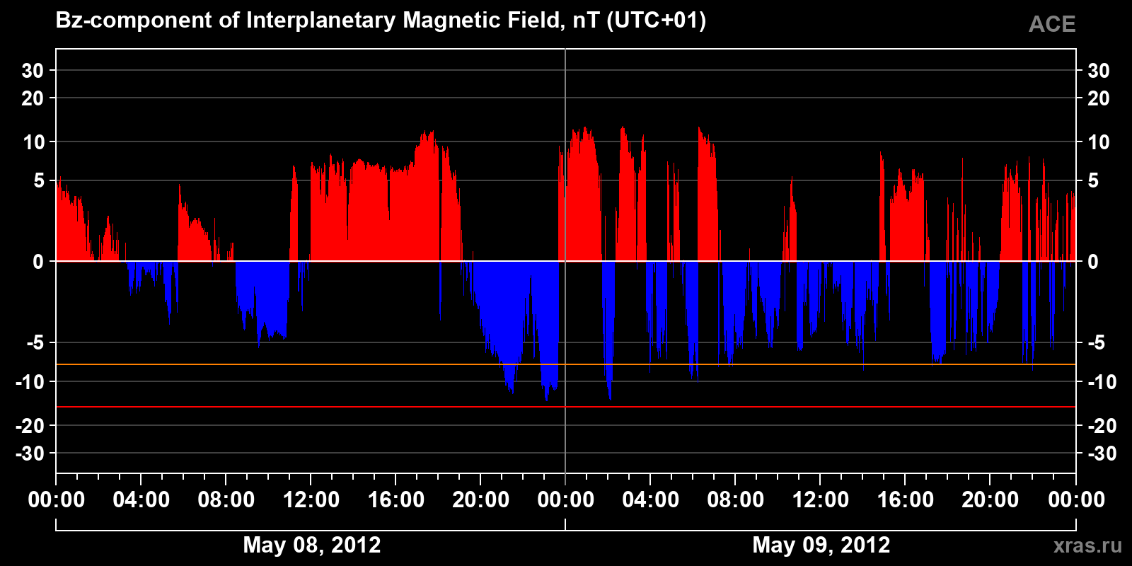 Component Bz of the interplanetary magnetic field