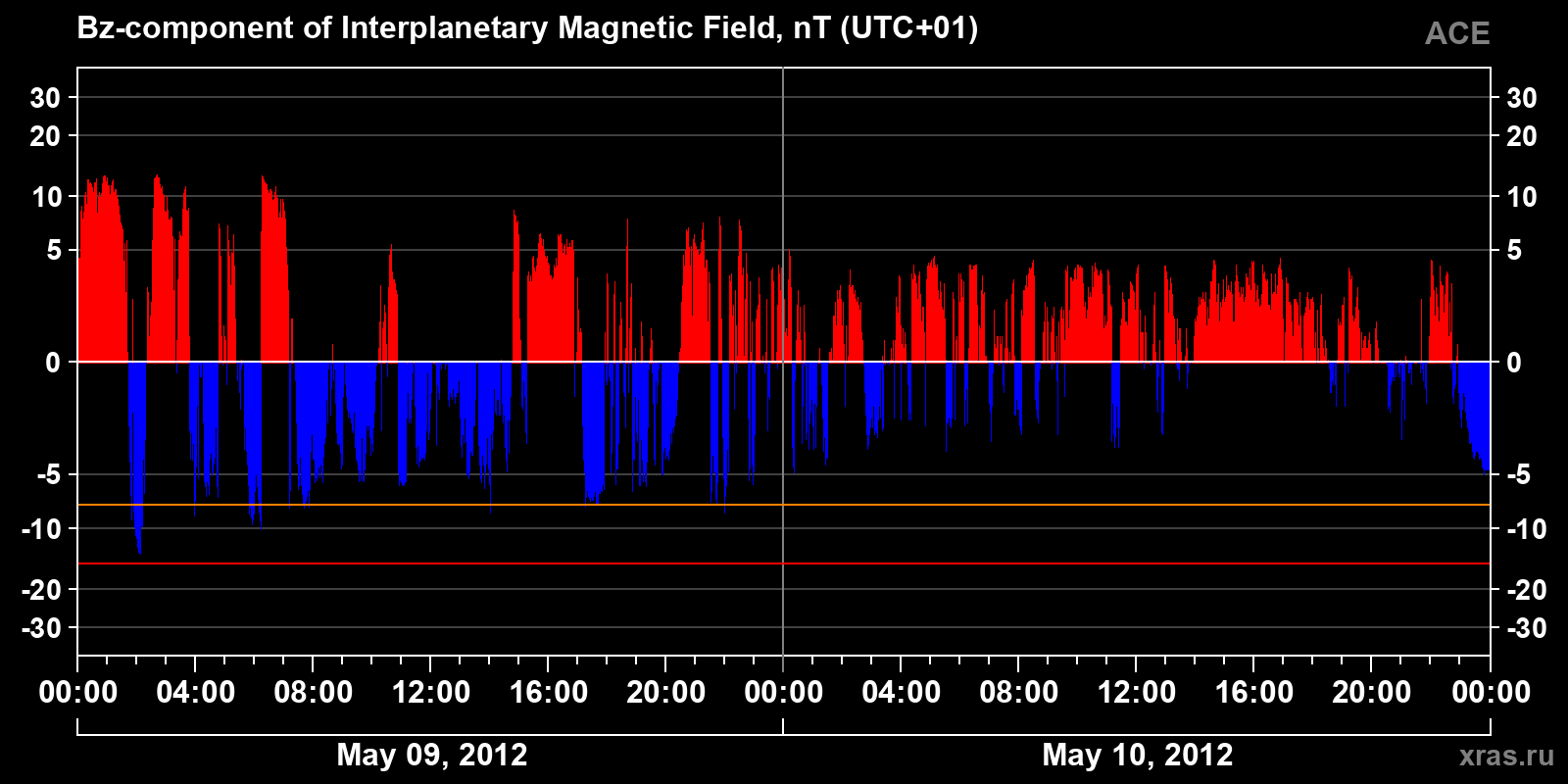 Component Bz of the interplanetary magnetic field