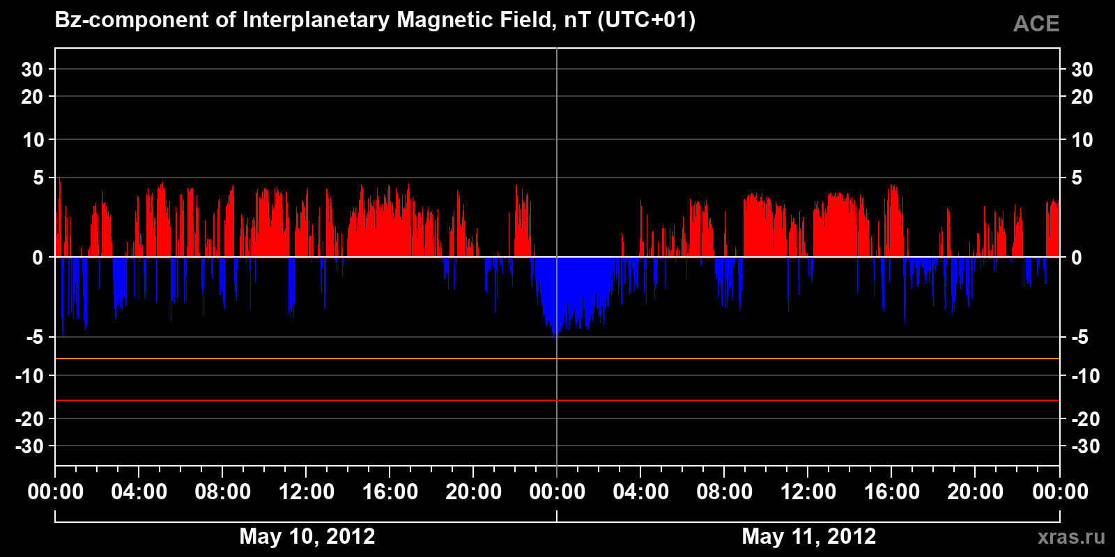 Component Bz of the interplanetary magnetic field