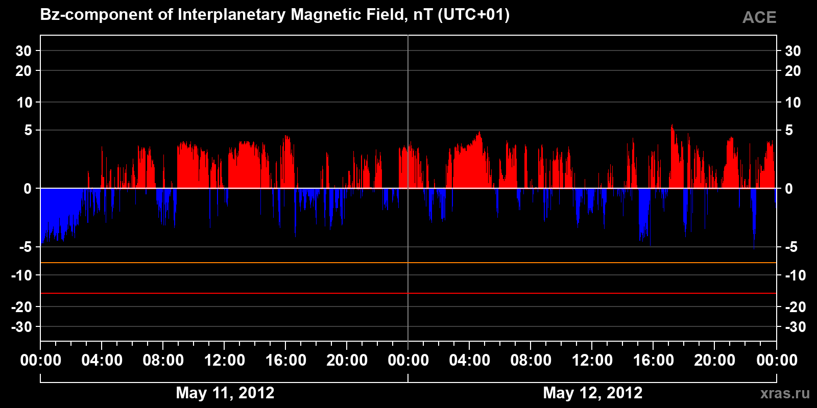 Component Bz of the interplanetary magnetic field