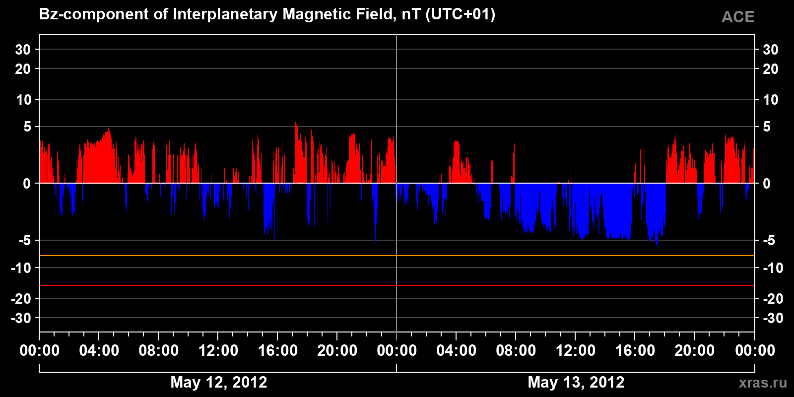 Component Bz of the interplanetary magnetic field