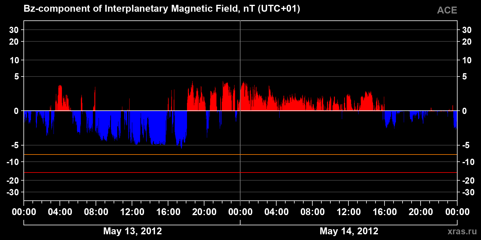 Component Bz of the interplanetary magnetic field