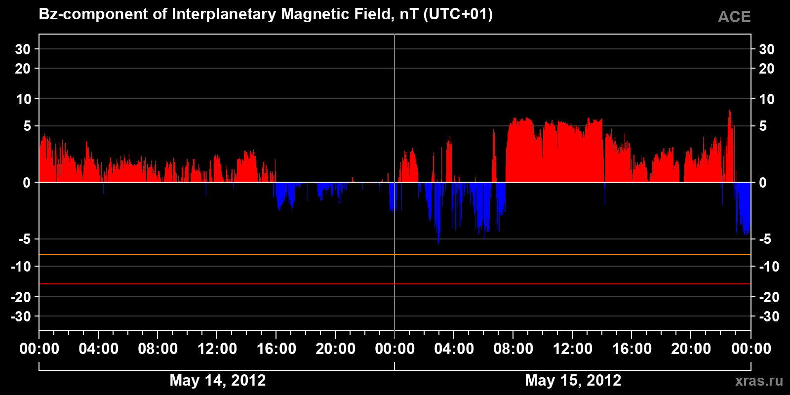 Component Bz of the interplanetary magnetic field
