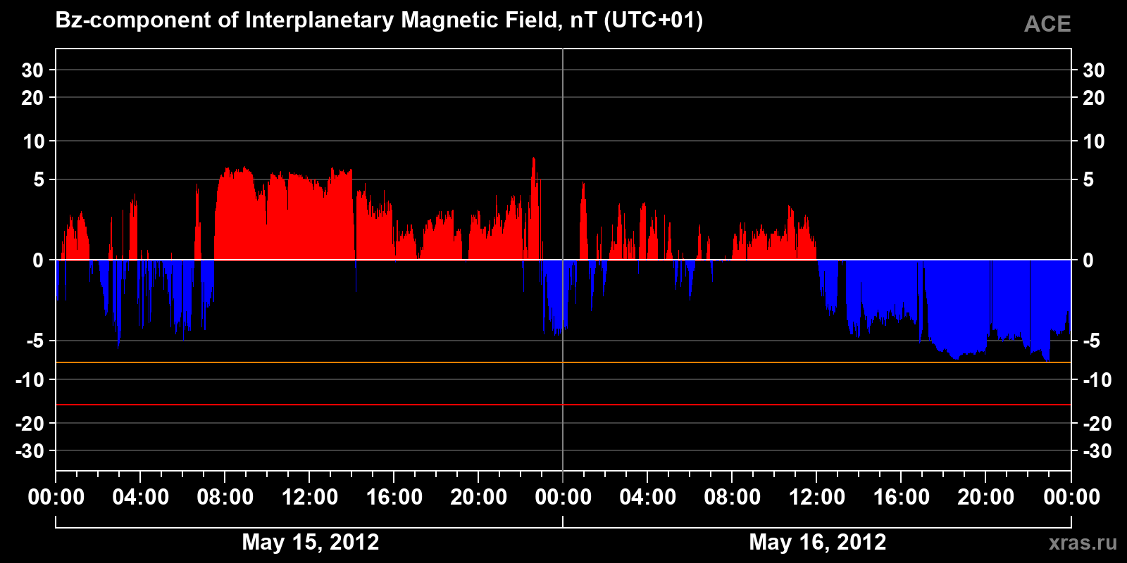 Component Bz of the interplanetary magnetic field