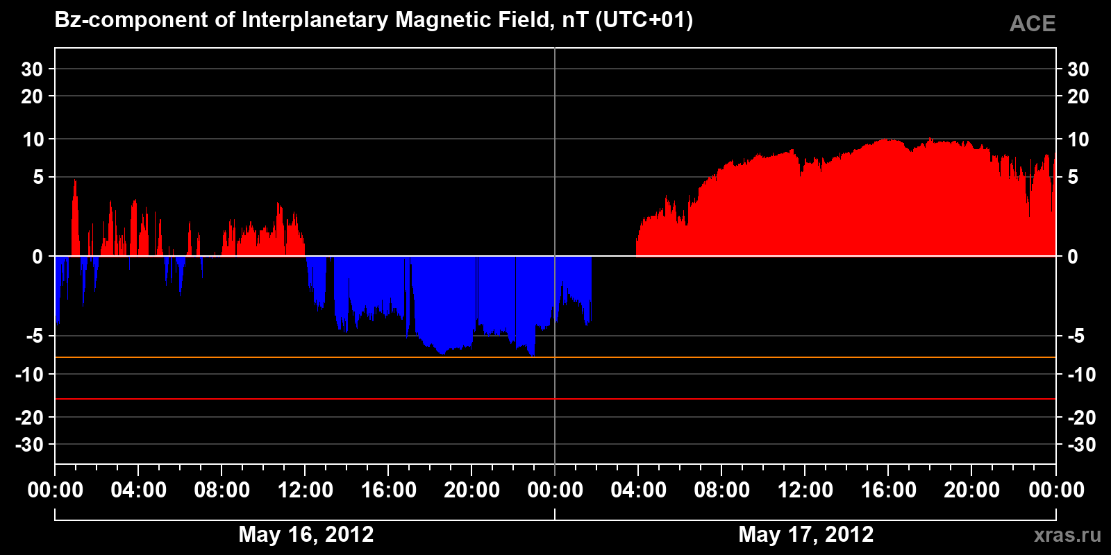 Component Bz of the interplanetary magnetic field