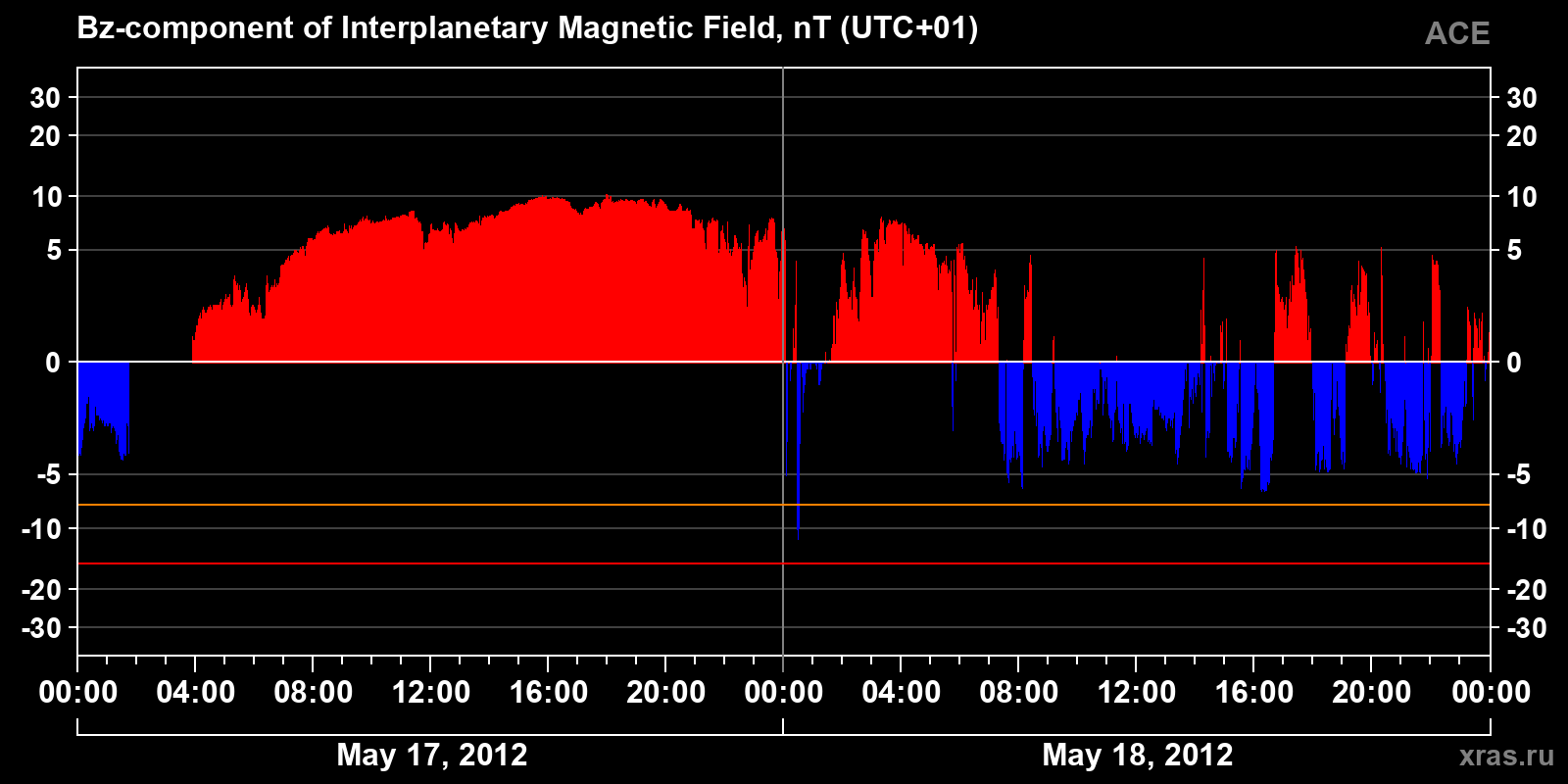 Component Bz of the interplanetary magnetic field