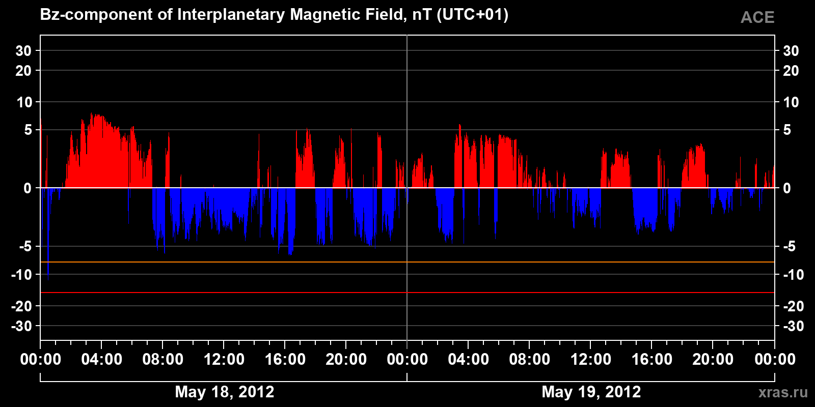 Component Bz of the interplanetary magnetic field