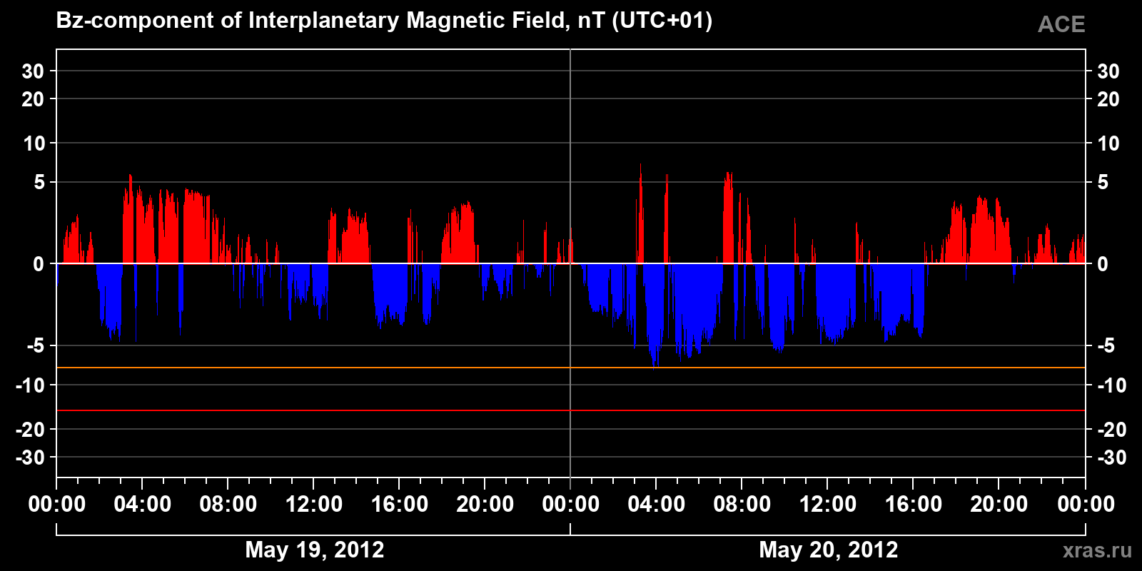 Component Bz of the interplanetary magnetic field