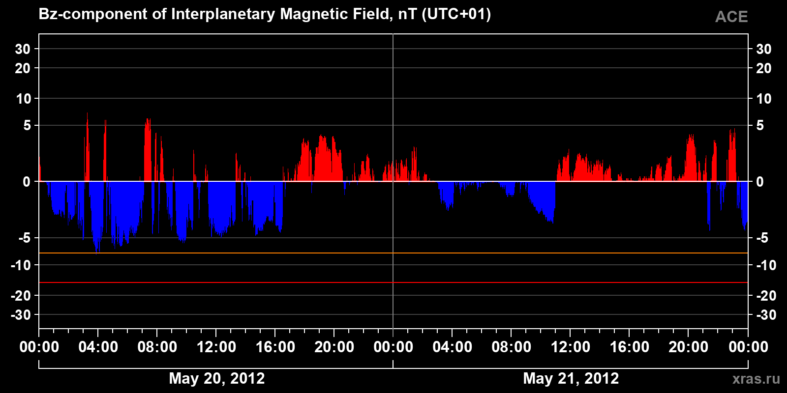 Component Bz of the interplanetary magnetic field