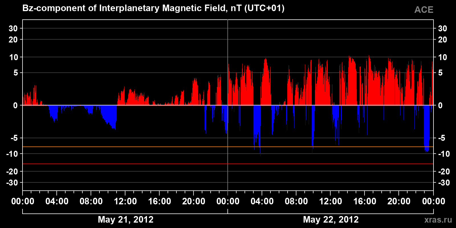 Component Bz of the interplanetary magnetic field