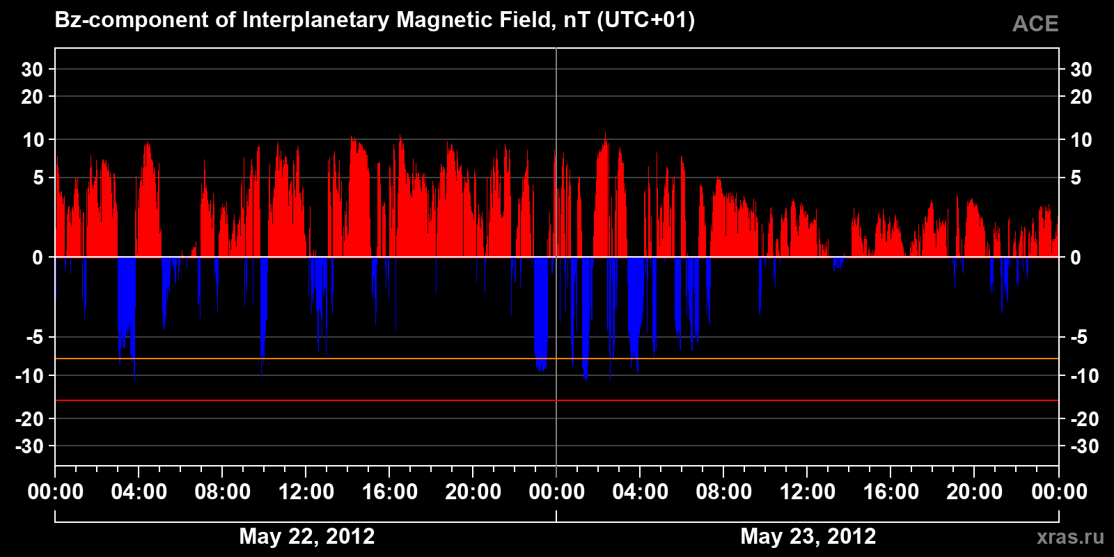 Component Bz of the interplanetary magnetic field