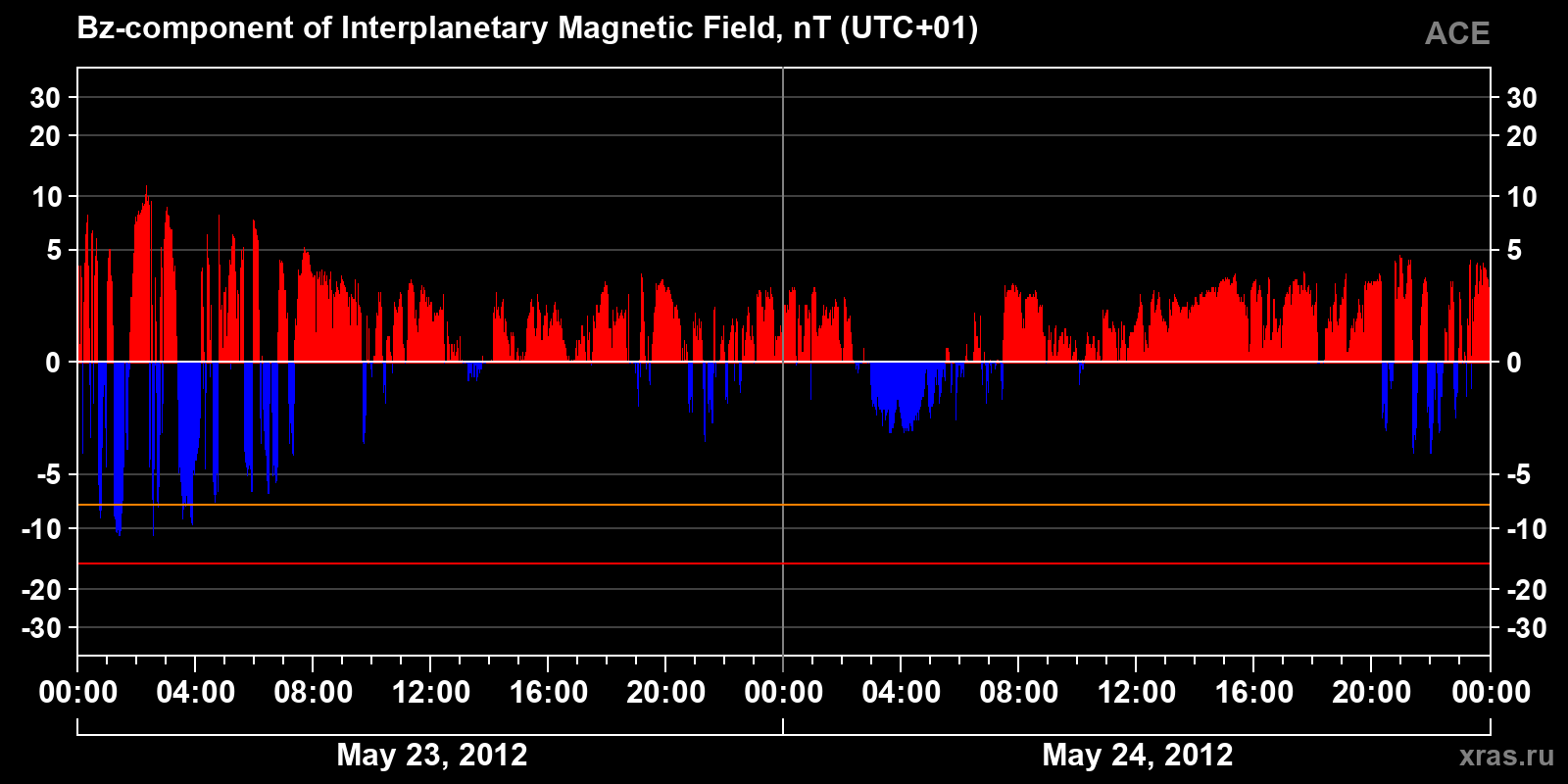 Component Bz of the interplanetary magnetic field