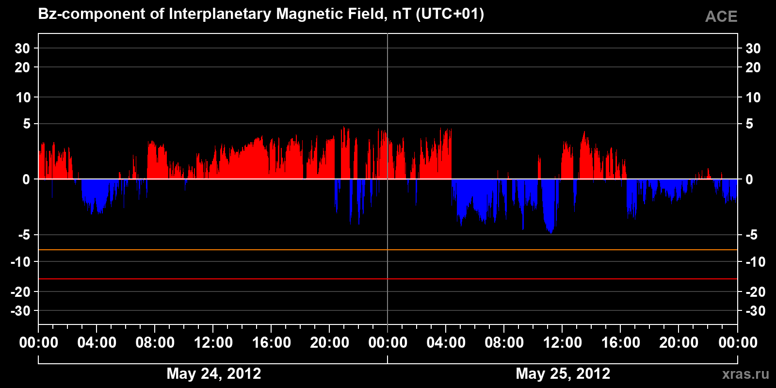 Component Bz of the interplanetary magnetic field