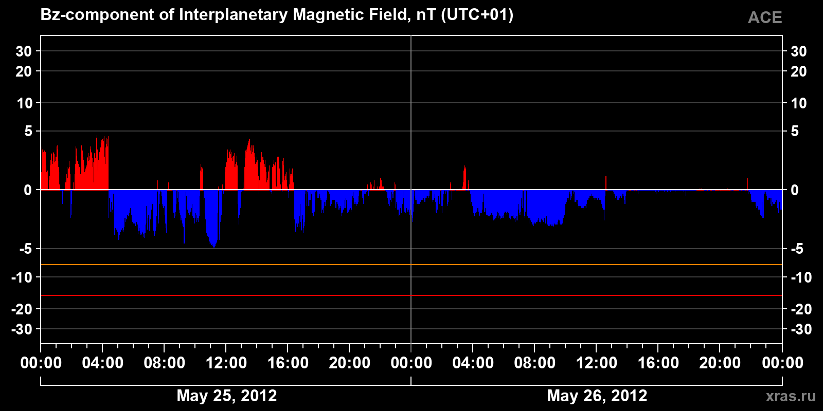 Component Bz of the interplanetary magnetic field