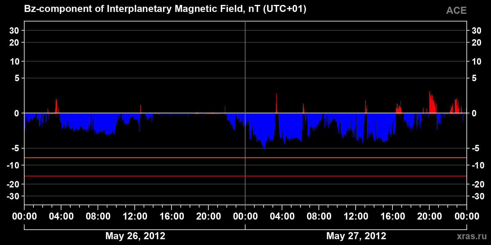 Component Bz of the interplanetary magnetic field
