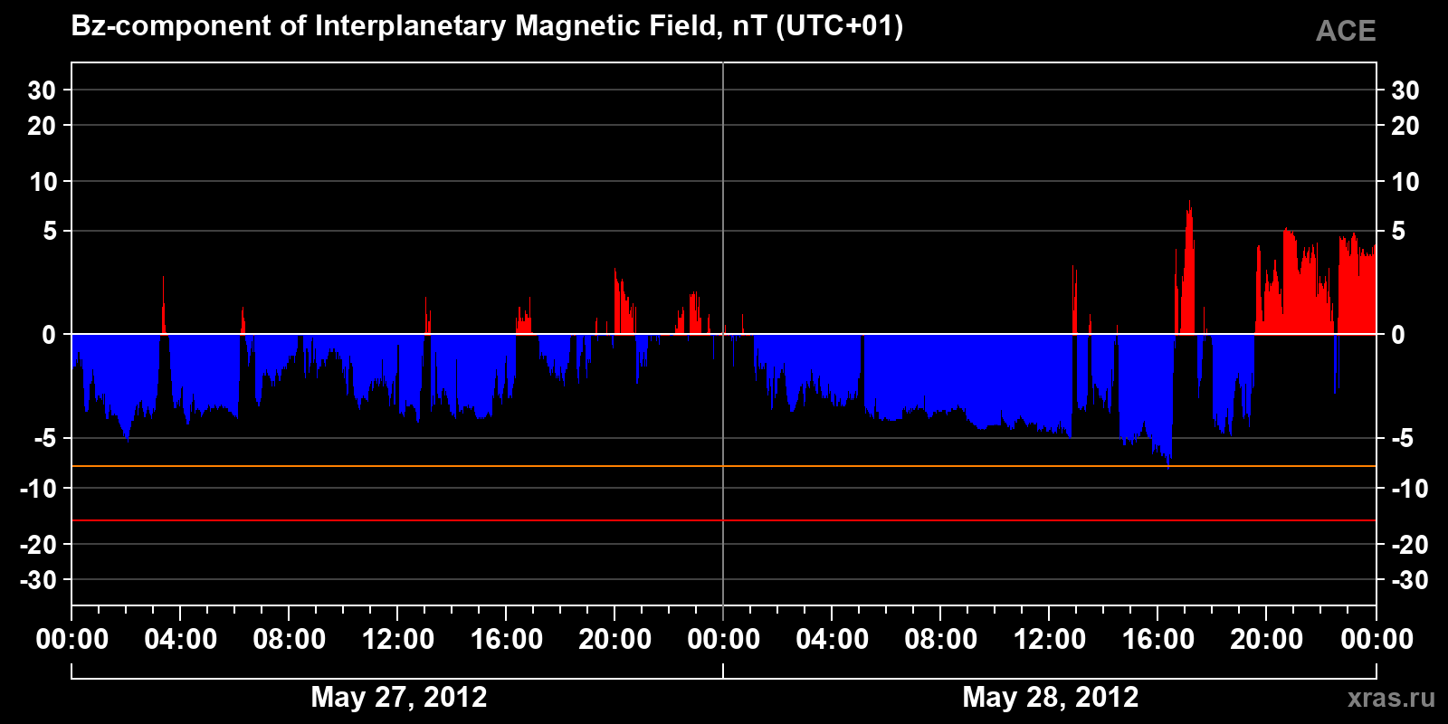 Component Bz of the interplanetary magnetic field