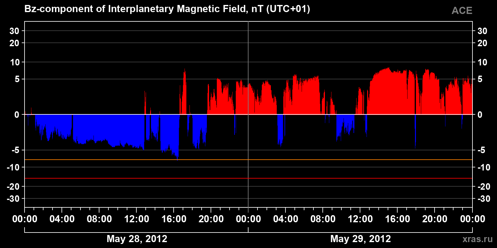 Component Bz of the interplanetary magnetic field