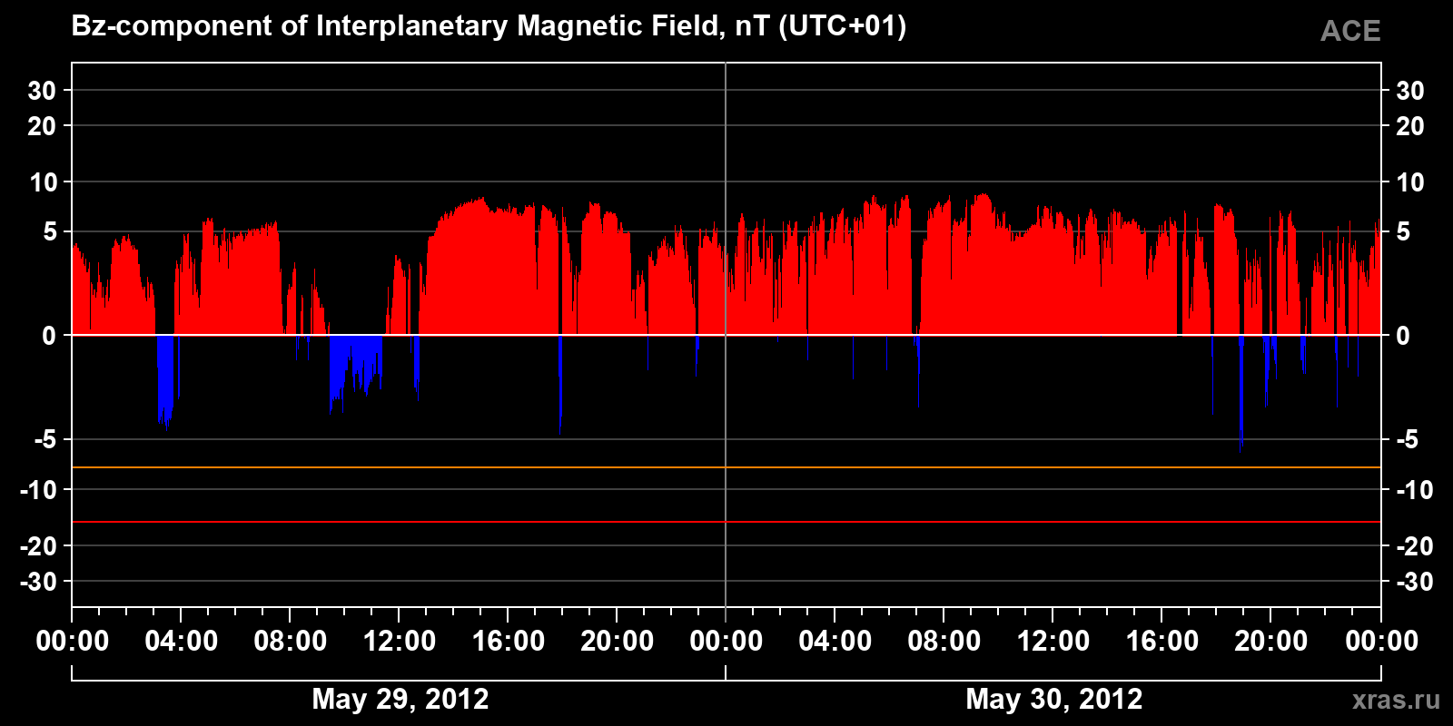 Component Bz of the interplanetary magnetic field