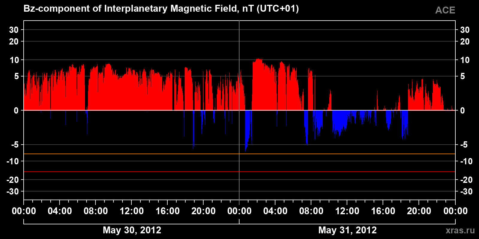 Component Bz of the interplanetary magnetic field