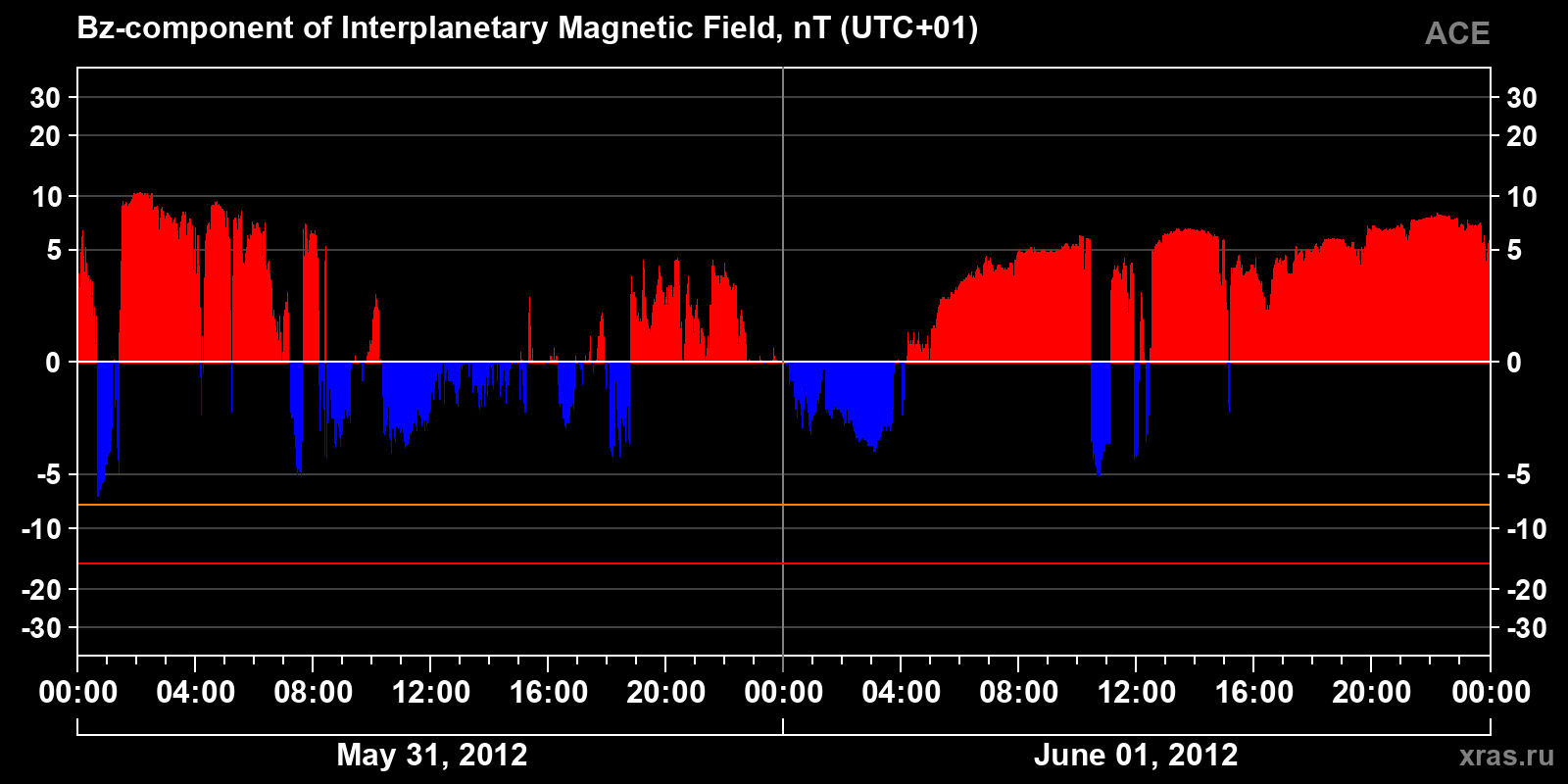 Component Bz of the interplanetary magnetic field