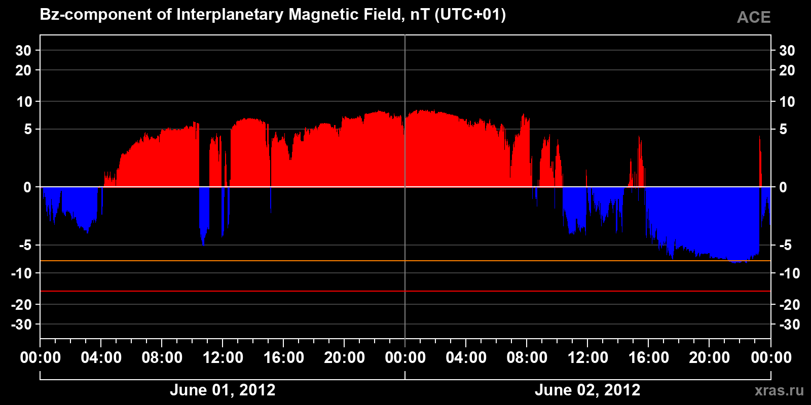Component Bz of the interplanetary magnetic field