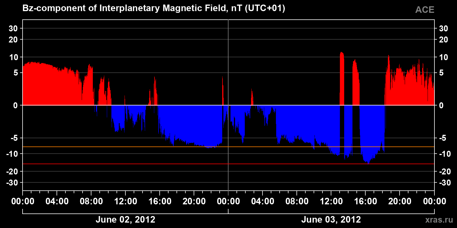 Component Bz of the interplanetary magnetic field