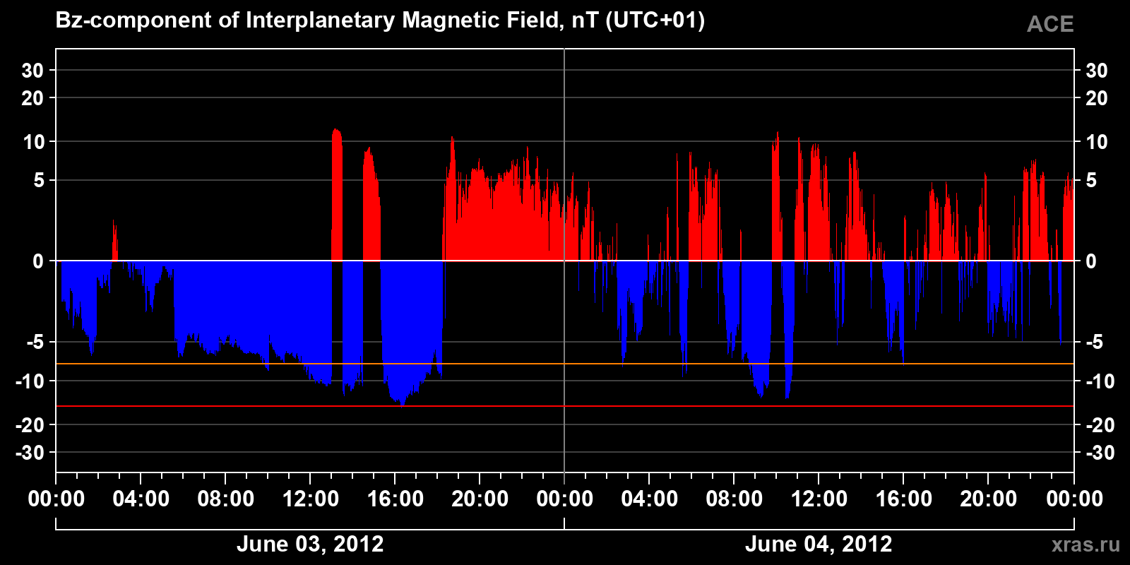Component Bz of the interplanetary magnetic field