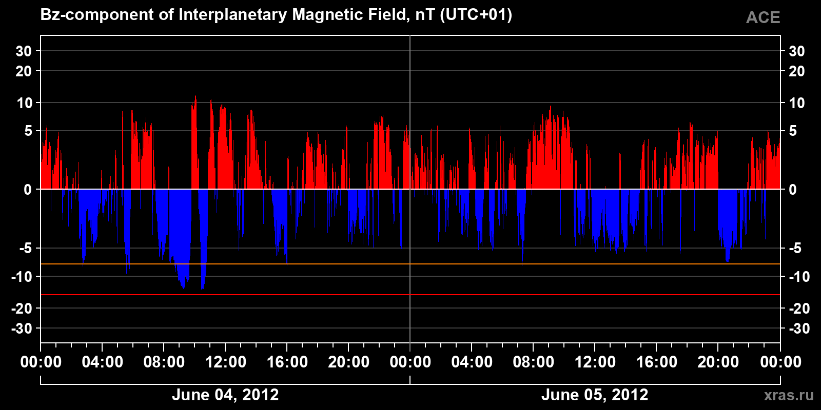 Component Bz of the interplanetary magnetic field