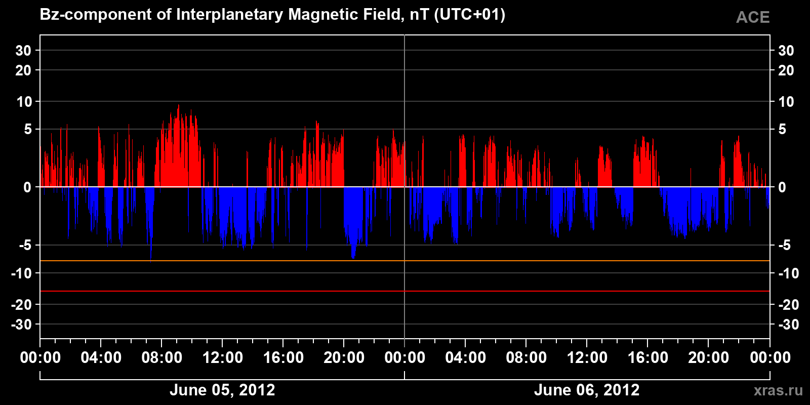 Component Bz of the interplanetary magnetic field