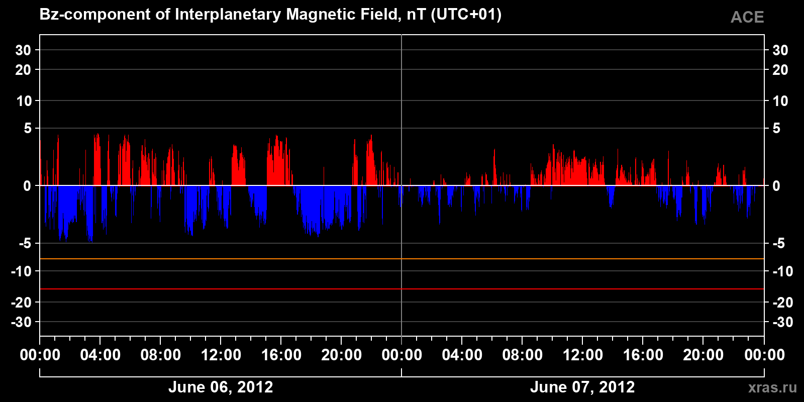 Component Bz of the interplanetary magnetic field