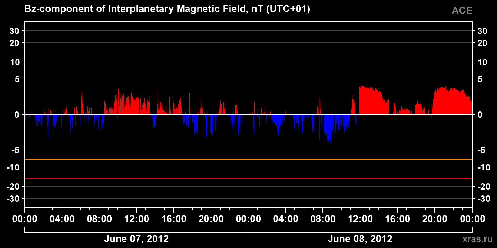 Component Bz of the interplanetary magnetic field