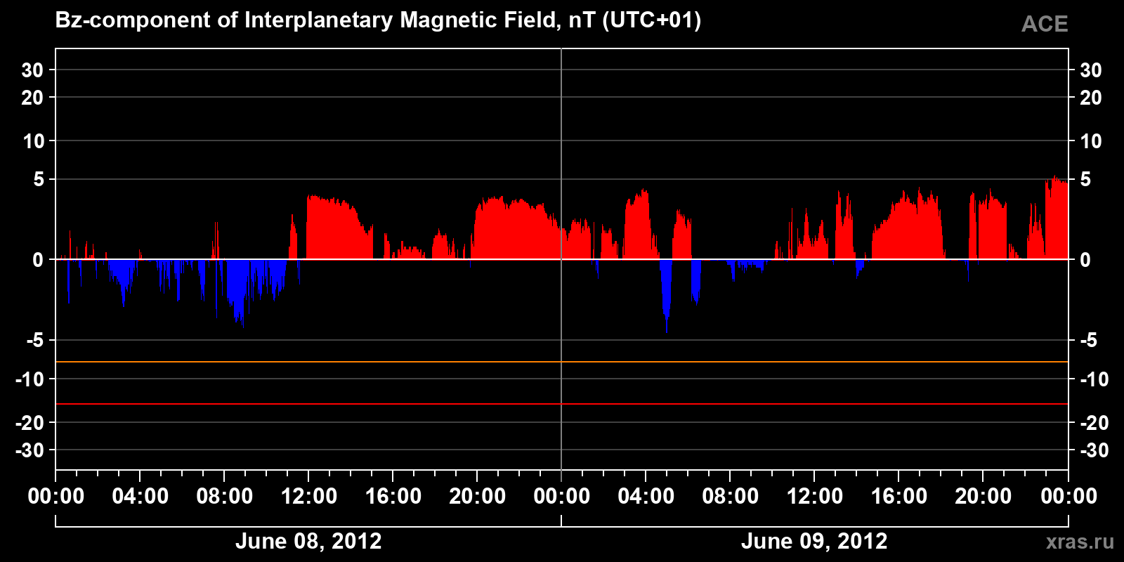 Component Bz of the interplanetary magnetic field
