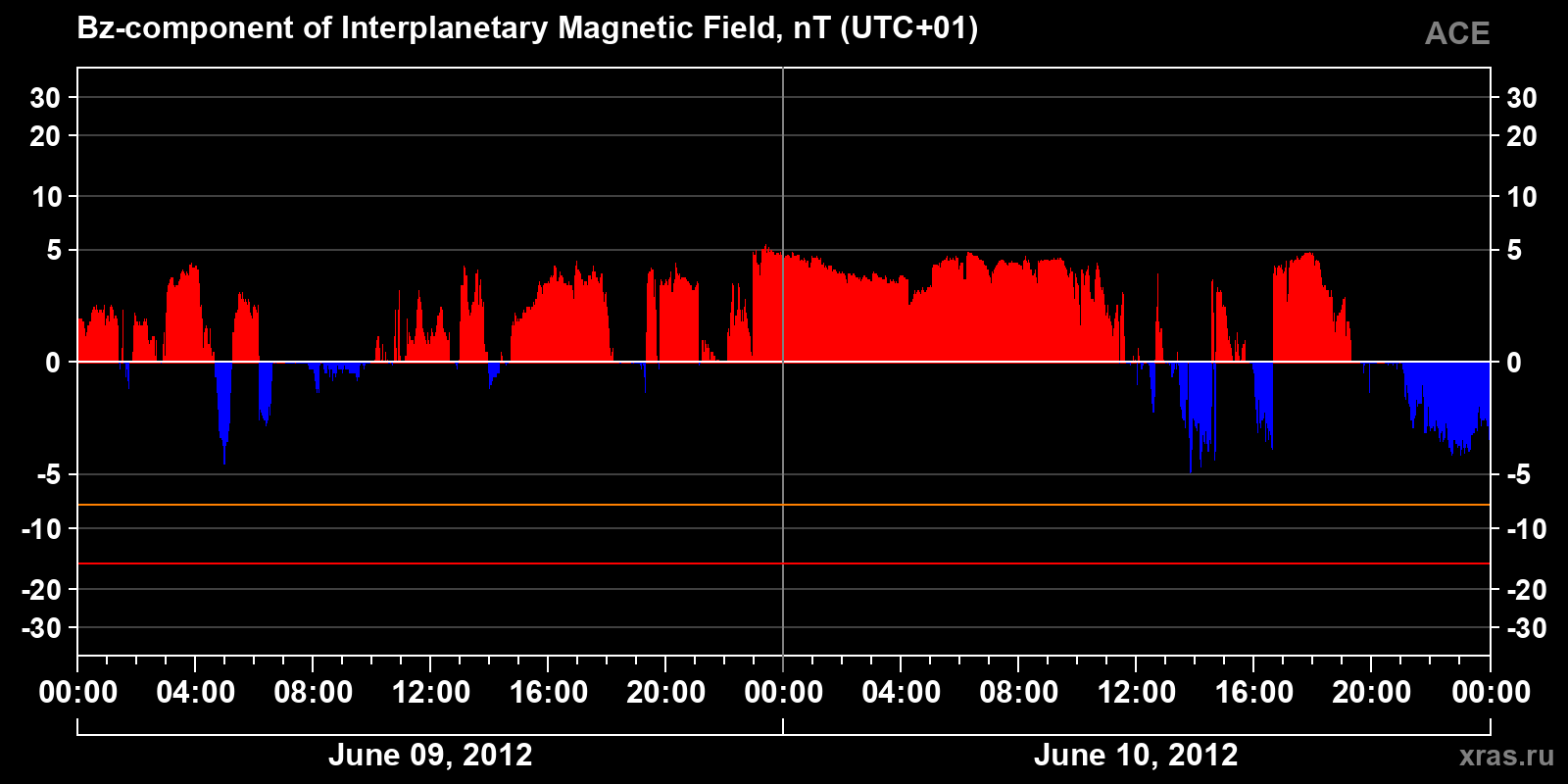 Component Bz of the interplanetary magnetic field