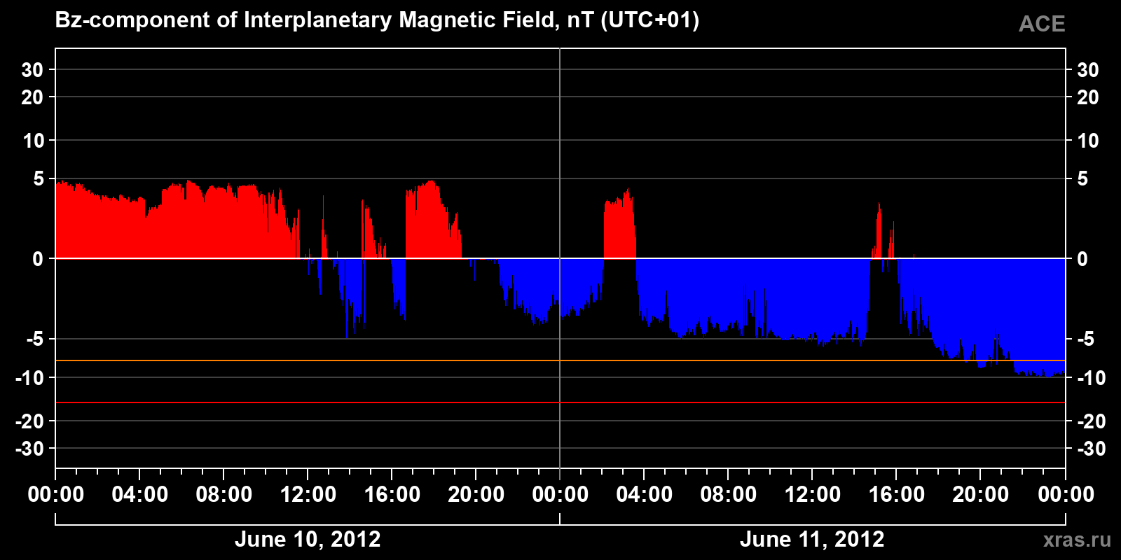 Component Bz of the interplanetary magnetic field