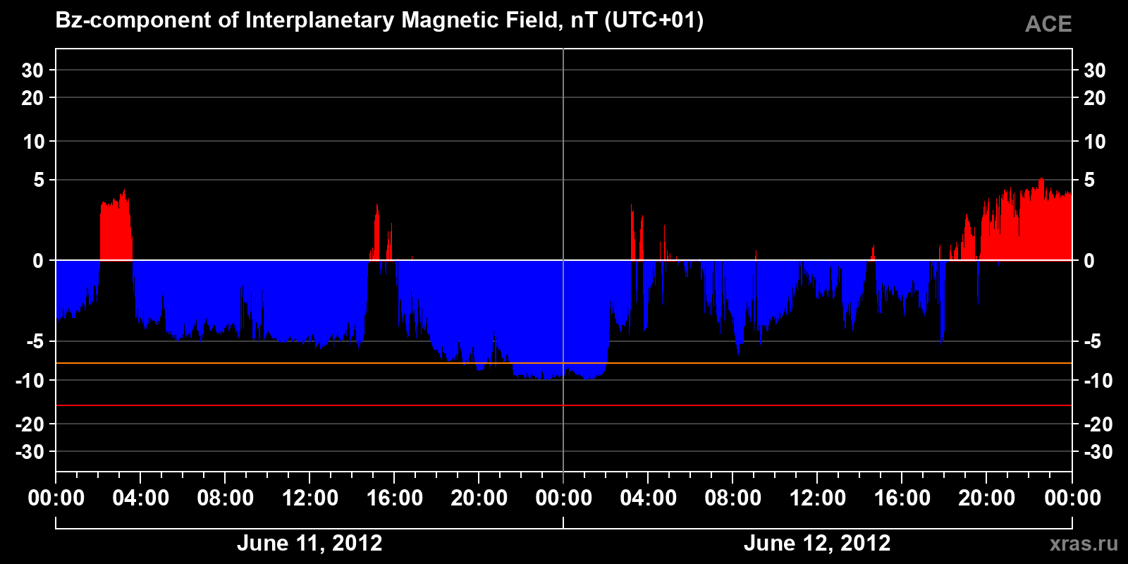Component Bz of the interplanetary magnetic field