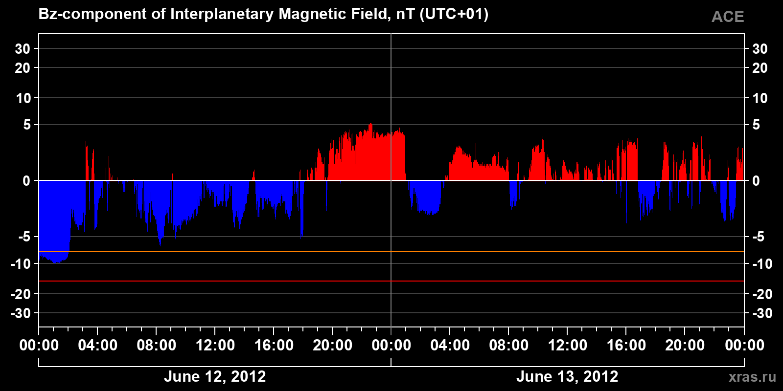 Component Bz of the interplanetary magnetic field