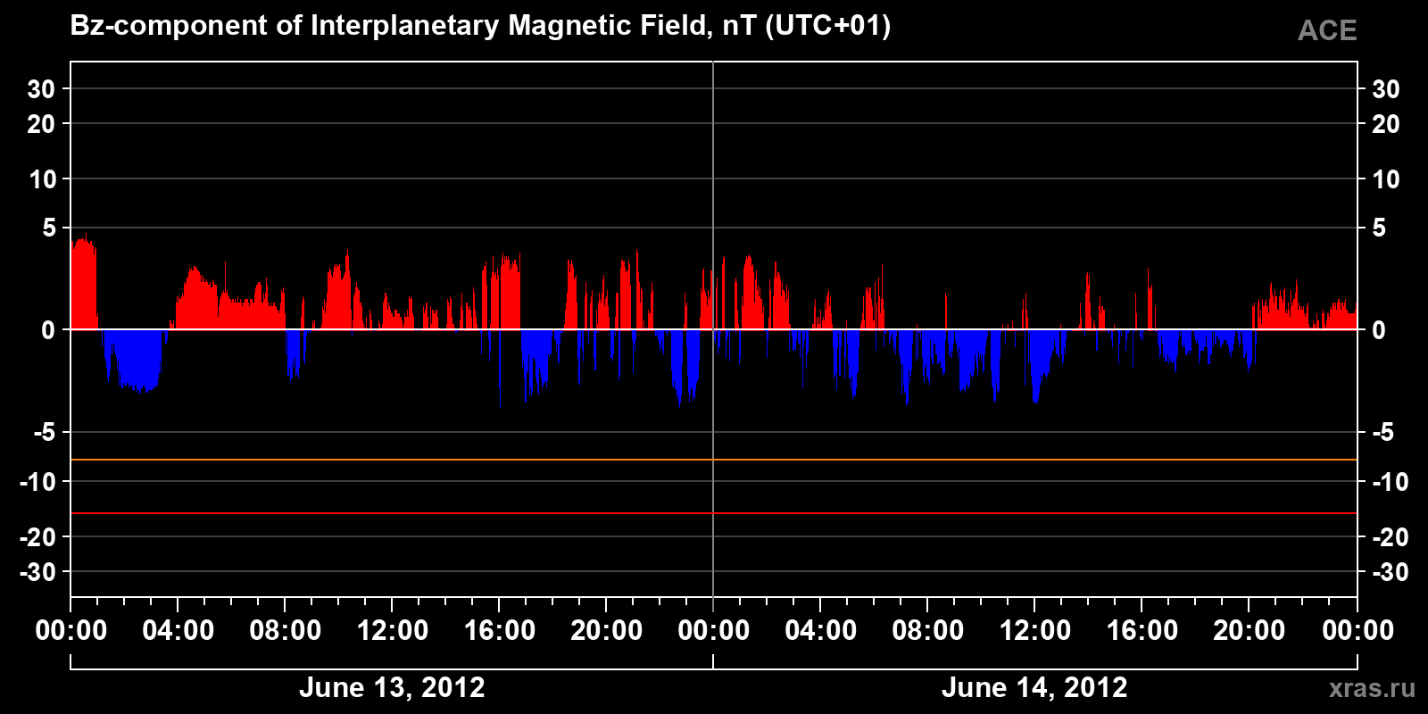 Component Bz of the interplanetary magnetic field