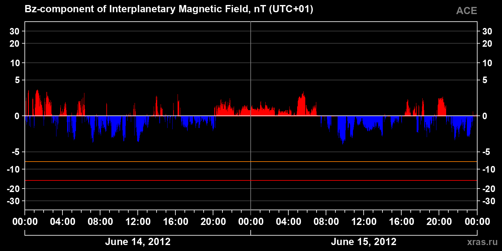 Component Bz of the interplanetary magnetic field