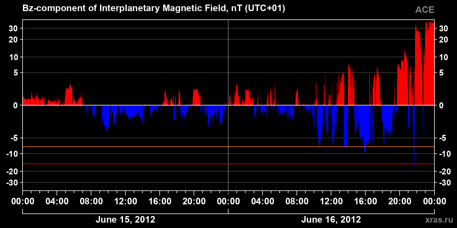 Component Bz of the interplanetary magnetic field