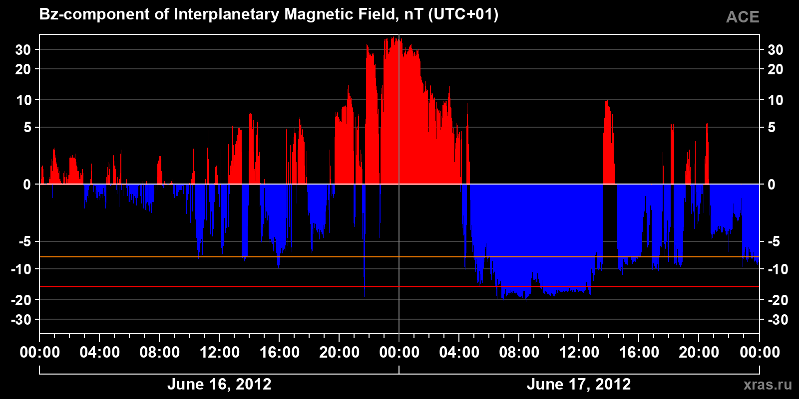 Component Bz of the interplanetary magnetic field