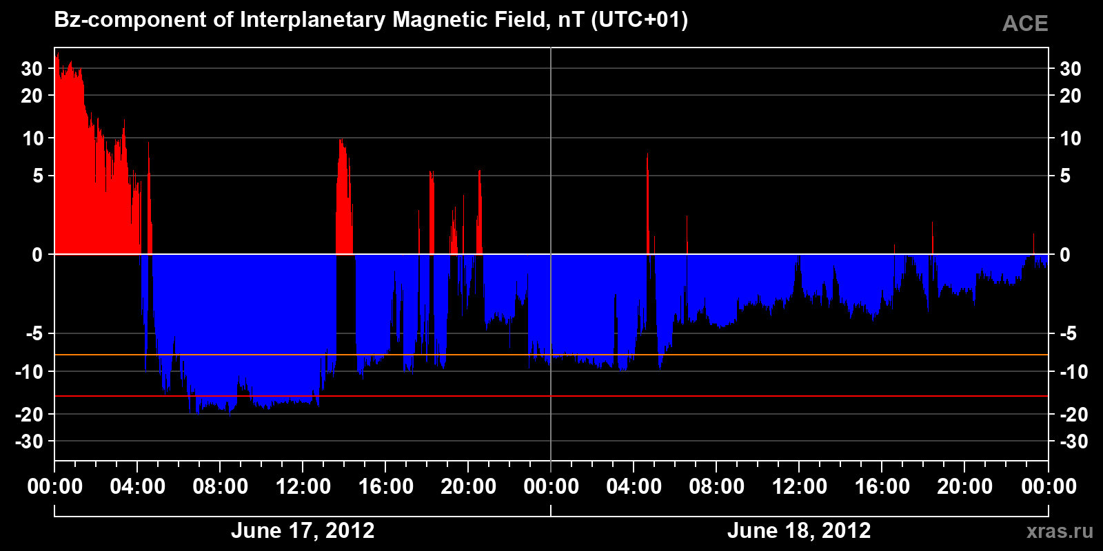 Component Bz of the interplanetary magnetic field