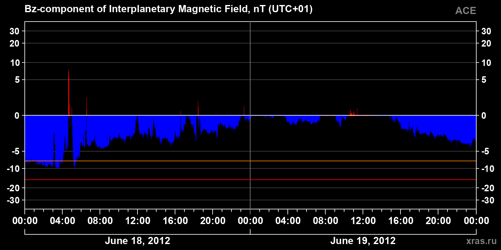 Component Bz of the interplanetary magnetic field