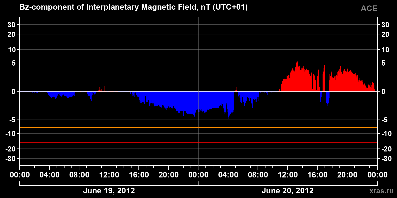 Component Bz of the interplanetary magnetic field