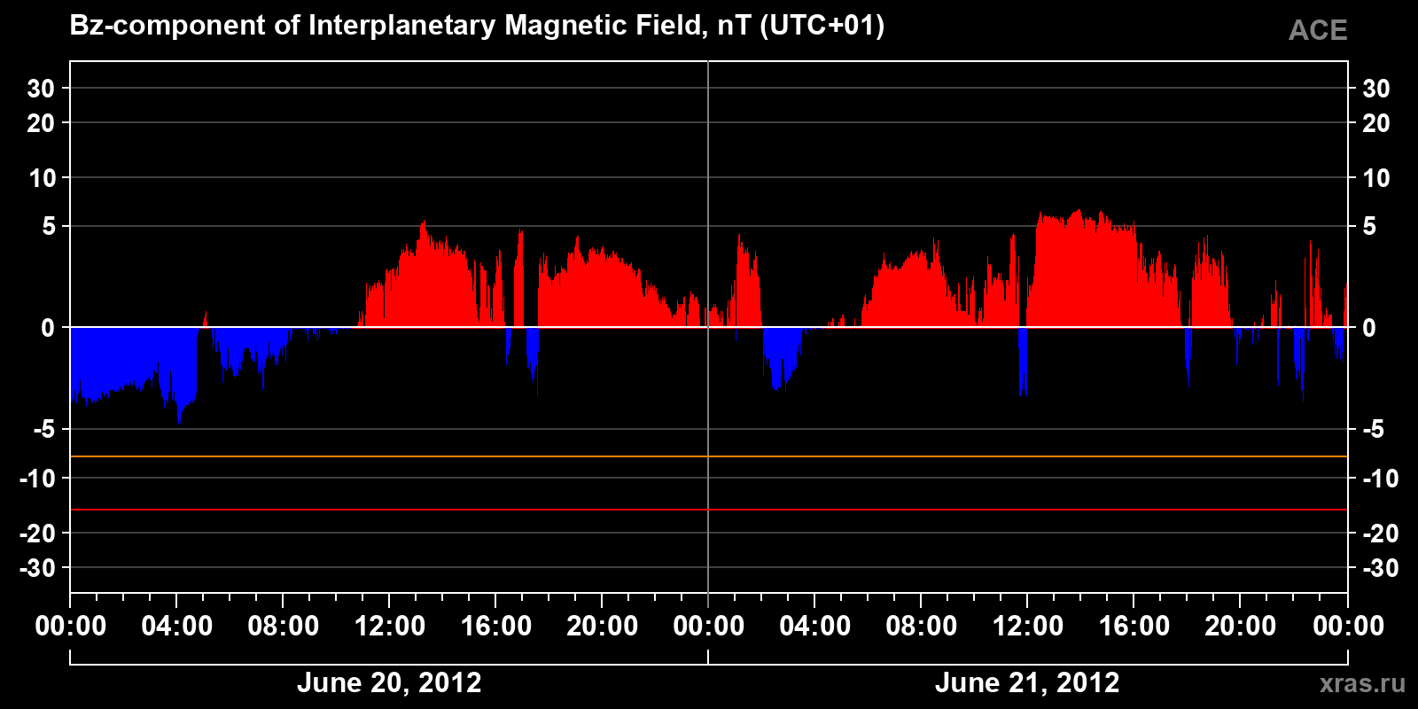 Component Bz of the interplanetary magnetic field