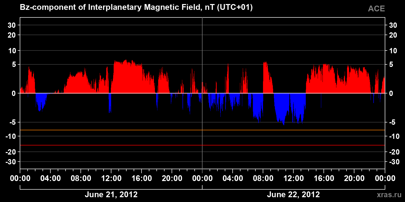 Component Bz of the interplanetary magnetic field