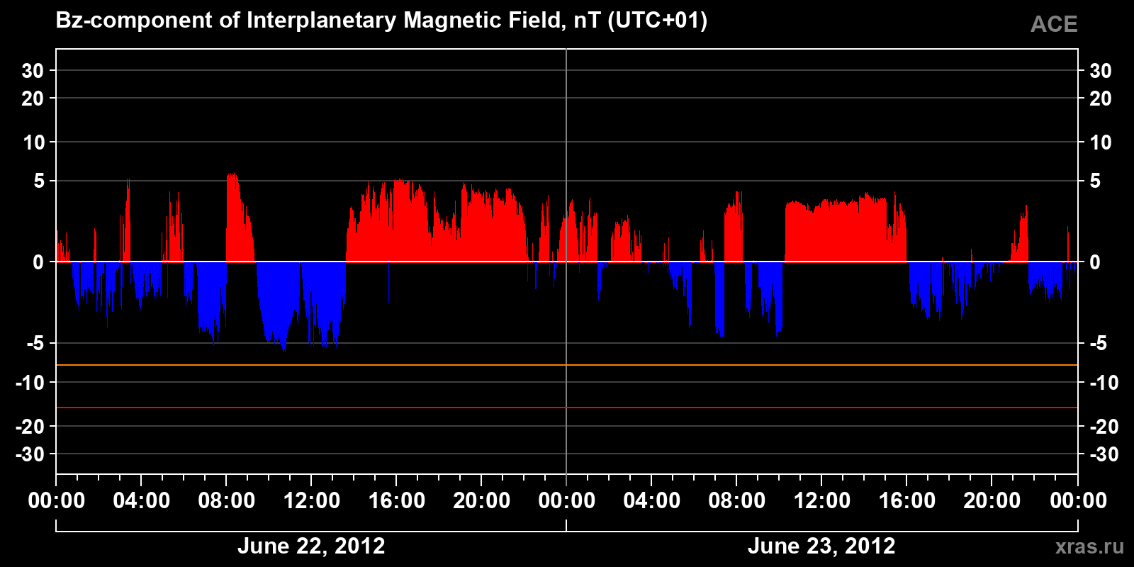Component Bz of the interplanetary magnetic field