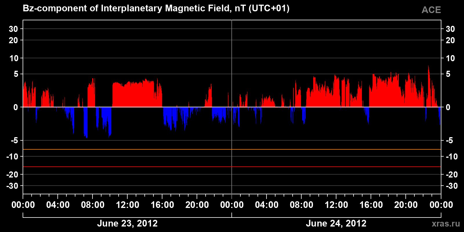 Component Bz of the interplanetary magnetic field