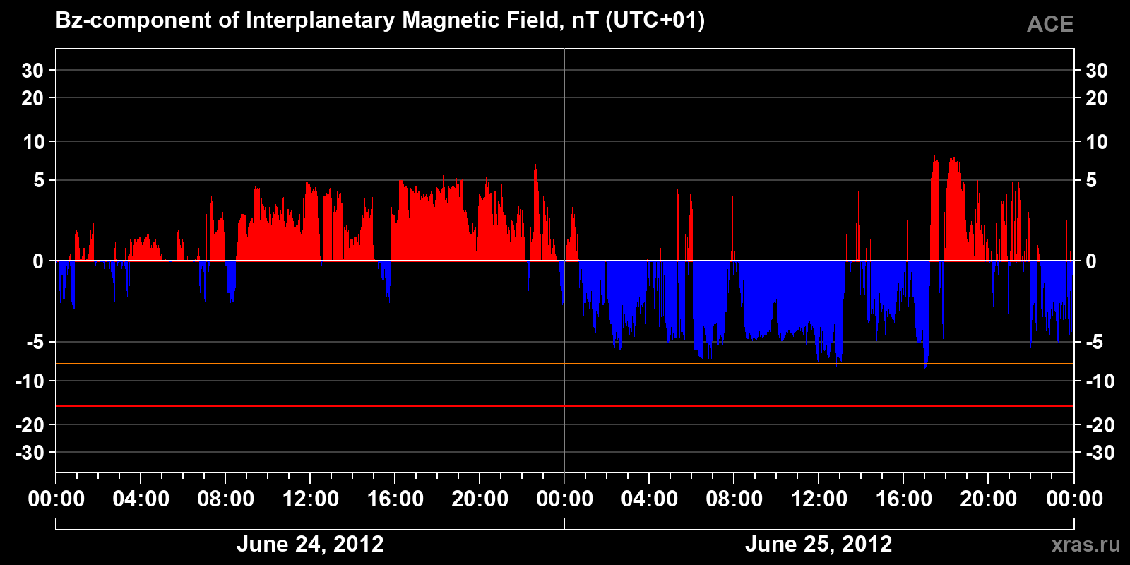 Component Bz of the interplanetary magnetic field