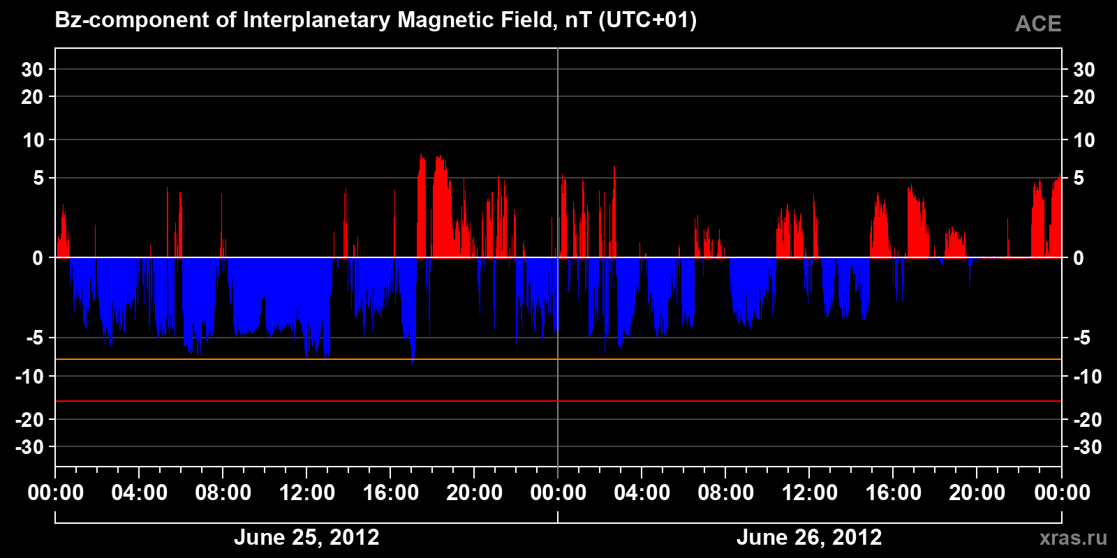 Component Bz of the interplanetary magnetic field