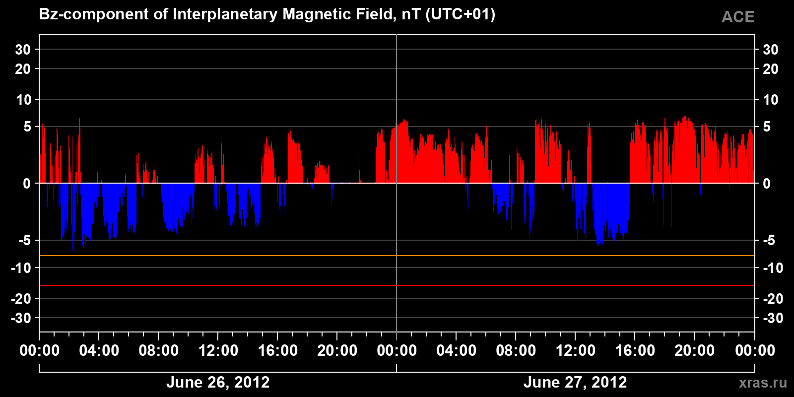 Component Bz of the interplanetary magnetic field
